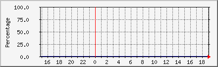 CPU Utilization Daily Graph