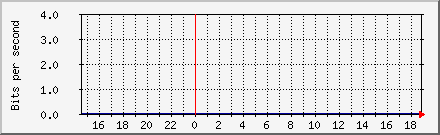 Server Ethernet Traffic Daily Graph