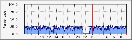 Spam Ratio Daily Graph
