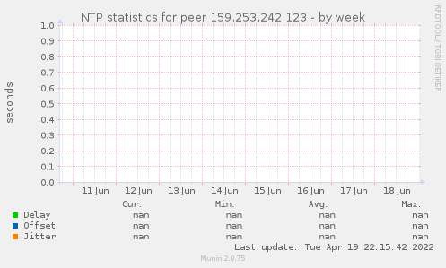 NTP statistics for peer 159.253.242.123