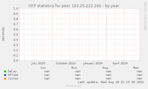 NTP statistics for peer 193.25.222.240