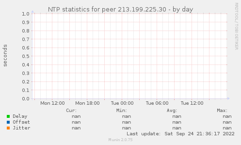 NTP statistics for peer 213.199.225.30