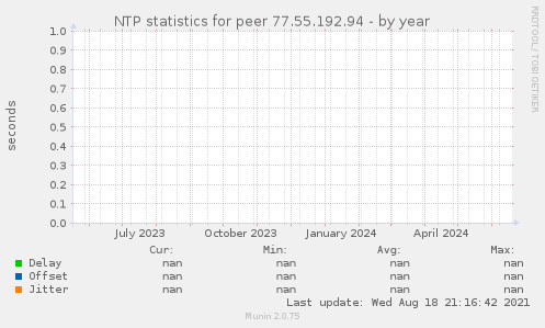 NTP statistics for peer 77.55.192.94