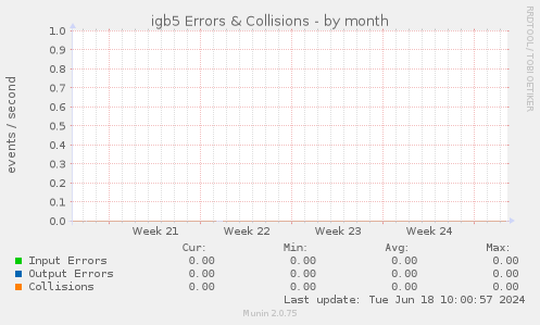 igb5 Errors & Collisions
