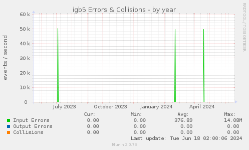 igb5 Errors & Collisions