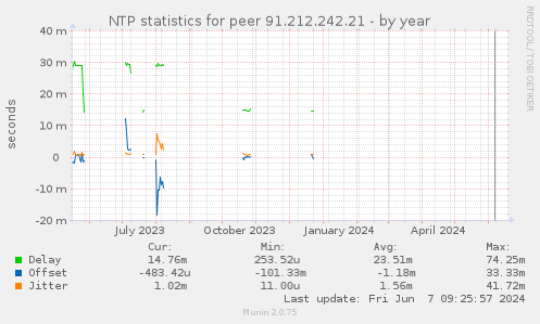 NTP statistics for peer 91.212.242.21