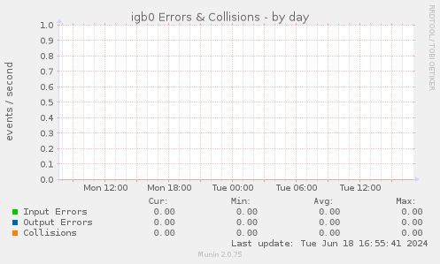 igb0 Errors & Collisions