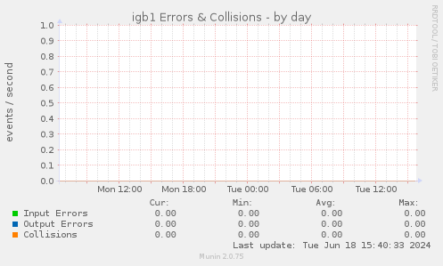 igb1 Errors & Collisions