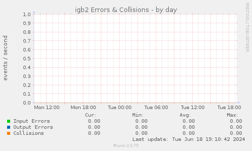 igb2 Errors & Collisions
