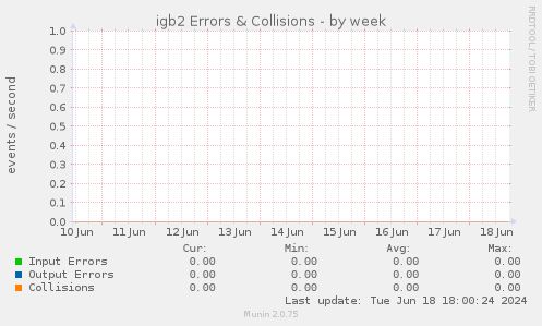 igb2 Errors & Collisions