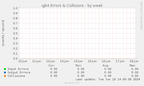 igb4 Errors & Collisions