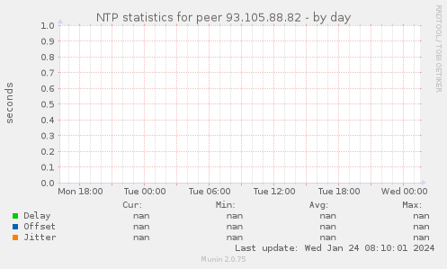 NTP statistics for peer 93.105.88.82