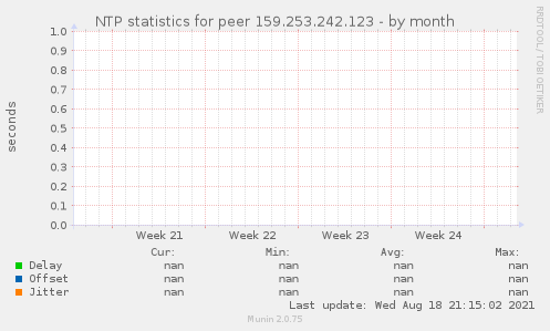 NTP statistics for peer 159.253.242.123