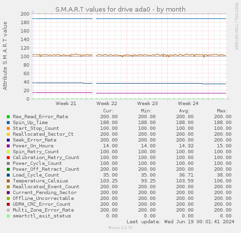 S.M.A.R.T values for drive ada0