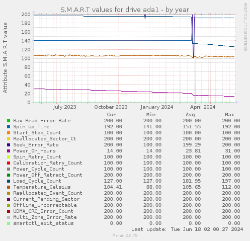 S.M.A.R.T values for drive ada1