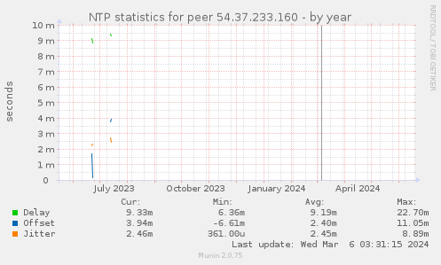 NTP statistics for peer 54.37.233.160