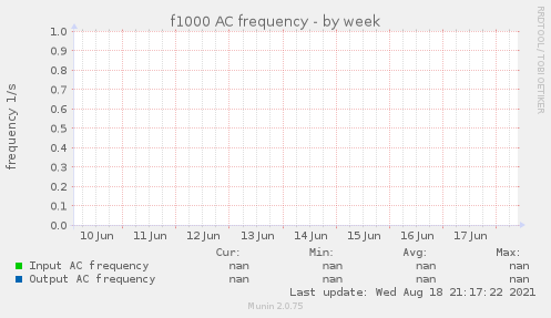 f1000 AC frequency
