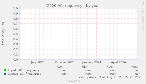 f2000 AC frequency