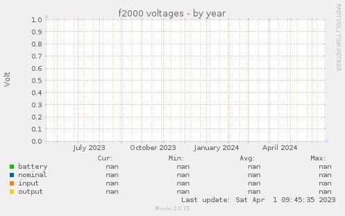 f2000 voltages