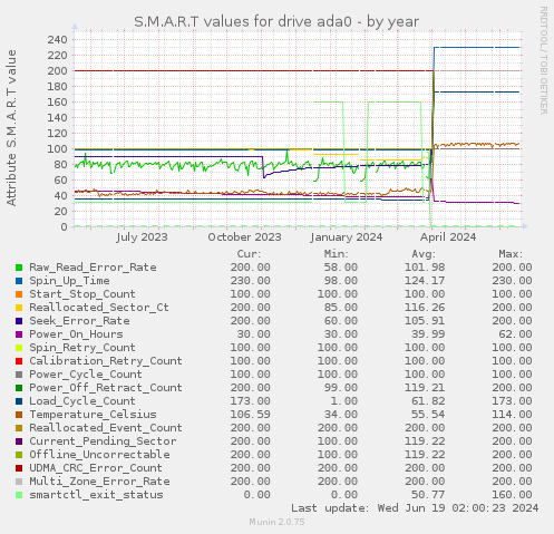 S.M.A.R.T values for drive ada0