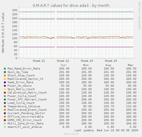 S.M.A.R.T values for drive ada3