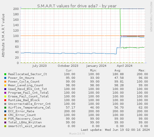 S.M.A.R.T values for drive ada7