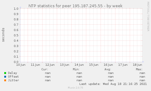 NTP statistics for peer 195.187.245.55