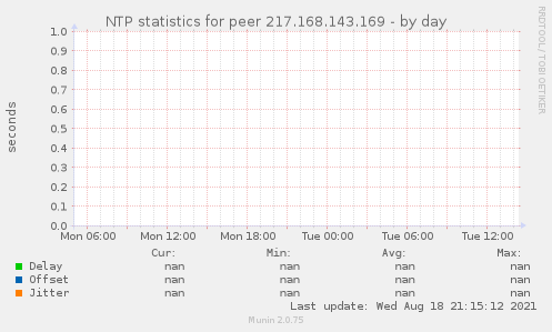 NTP statistics for peer 217.168.143.169