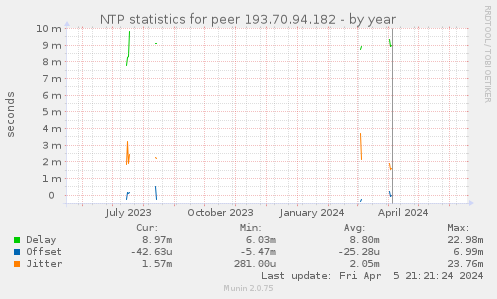 NTP statistics for peer 193.70.94.182
