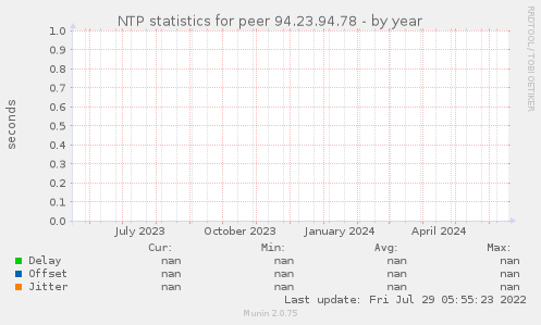 NTP statistics for peer 94.23.94.78