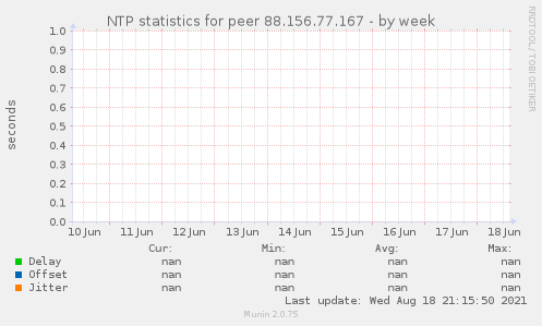 NTP statistics for peer 88.156.77.167